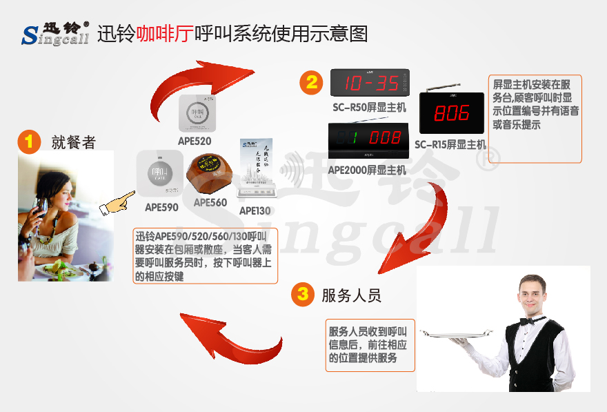 迅鈴無線呼叫器,無線呼叫器,咖啡廳呼叫器