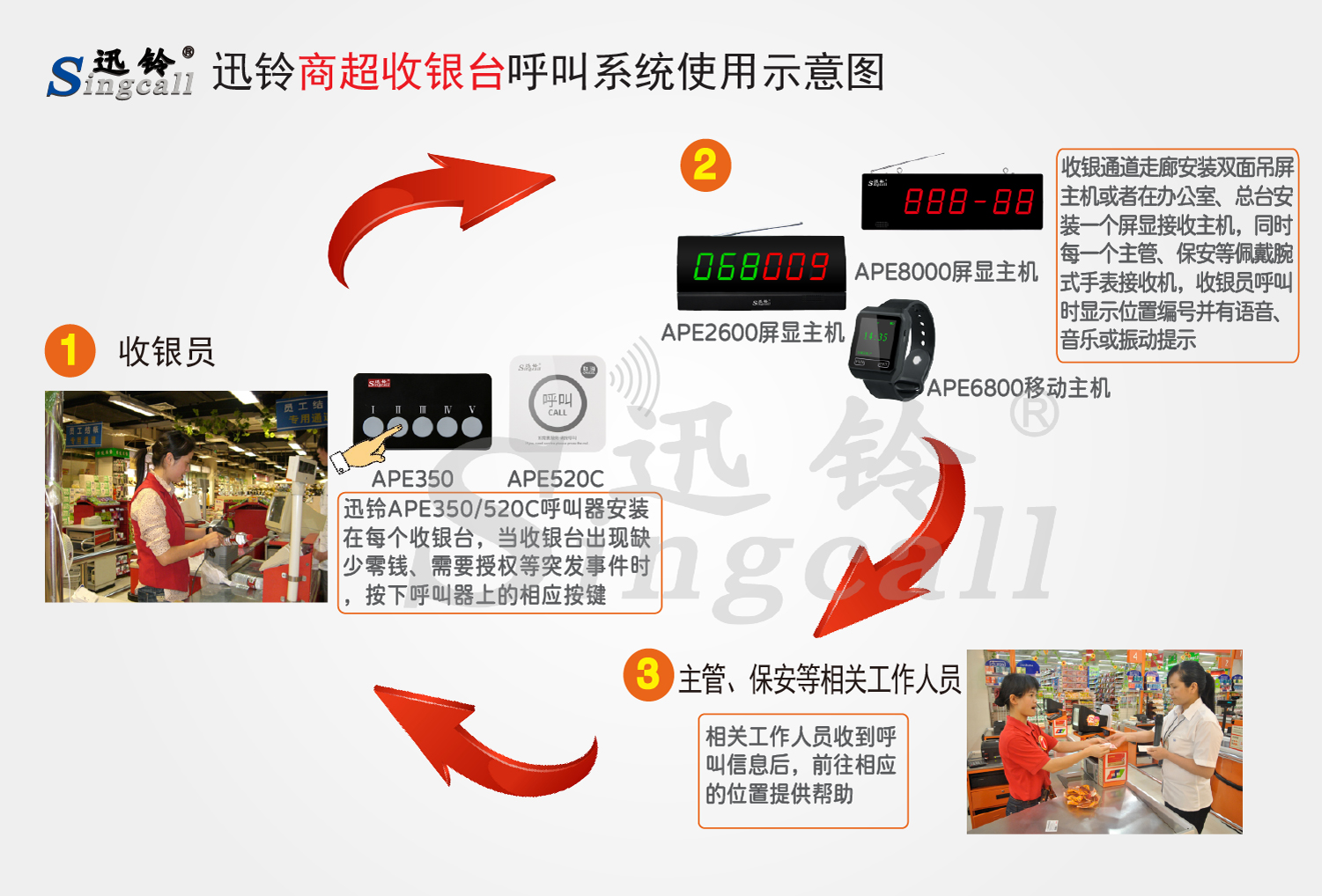 迅鈴無(wú)線呼叫器,無(wú)線呼叫器,超市呼叫器